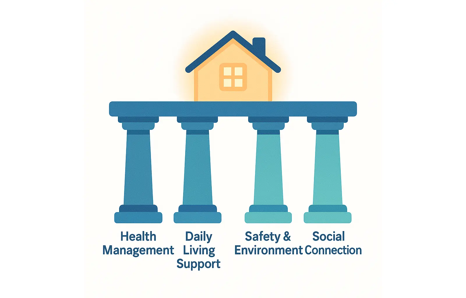 Infographic showing four equal pillars labeled Health Management, Daily Living Support, Safety & Environment, and Social Connection supporting a home, representing the foundations of successful aging in place